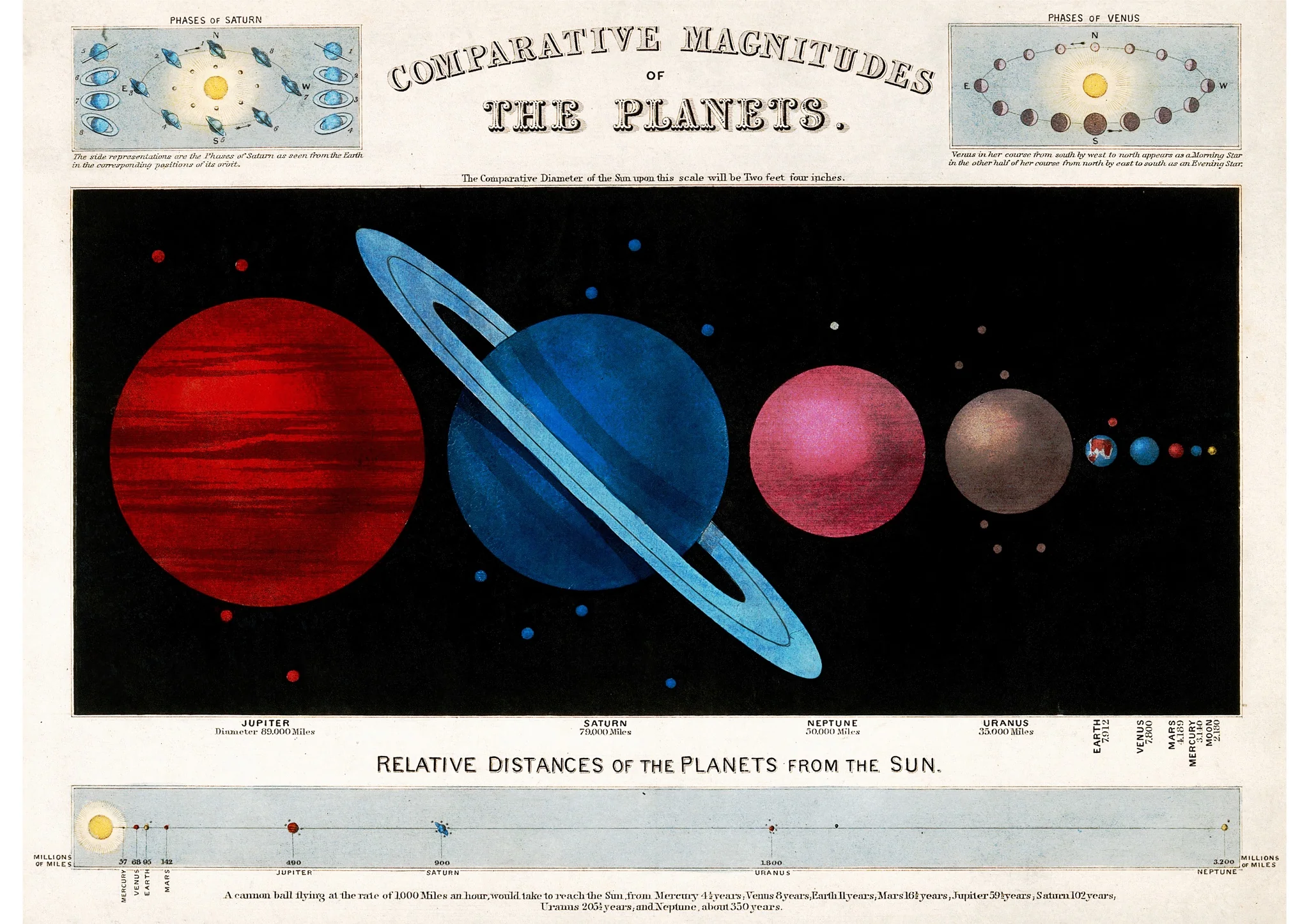 Comparative Magnitudes of the Planets